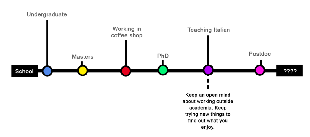 Chronological horizontal line with nodes showing different jobs and educational situations, with advice you would give yourself at each point
