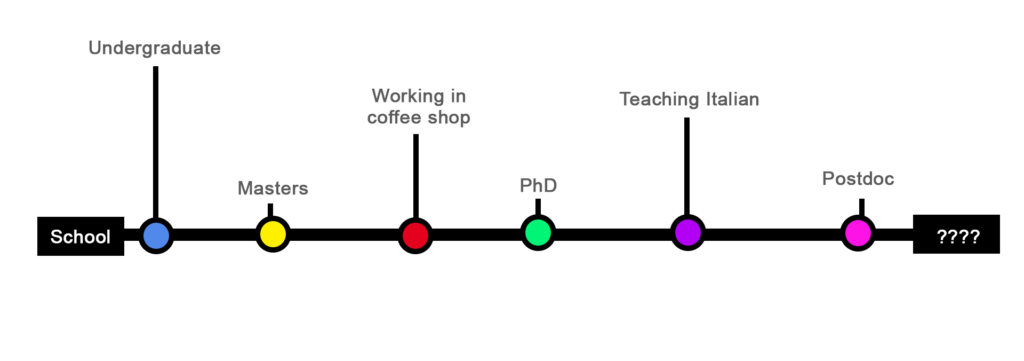 Chronological horizontal line with nodes showing different jobs and educational situations