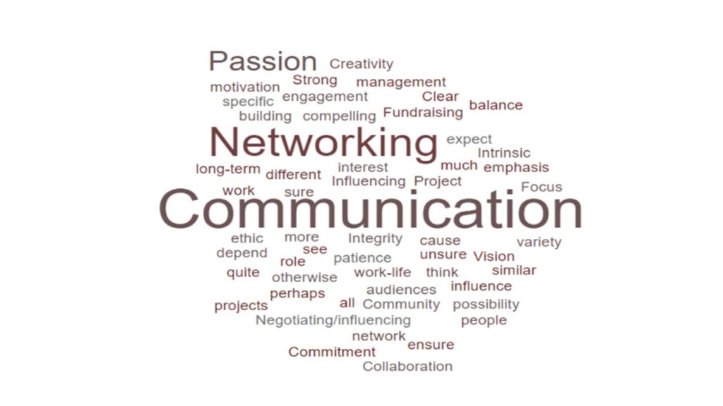 Image of a word cloud. Skills depicted in the word cloud include communication skills, networking, passion and management skills