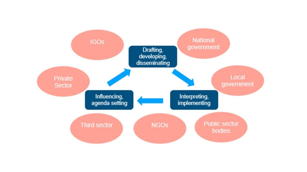 Three central text boxes linked together with arrows. The text boxes say 'Drafting, developing and disseminating', 'Interpreting and implementing' and 'Influencing and agenda setting'. Around the outside are seven other boxes that read 'IGOs', 'National Government', 'Local government', 'Public sector bodies', 'NGOs', 'Third sector' and 'Private sector'