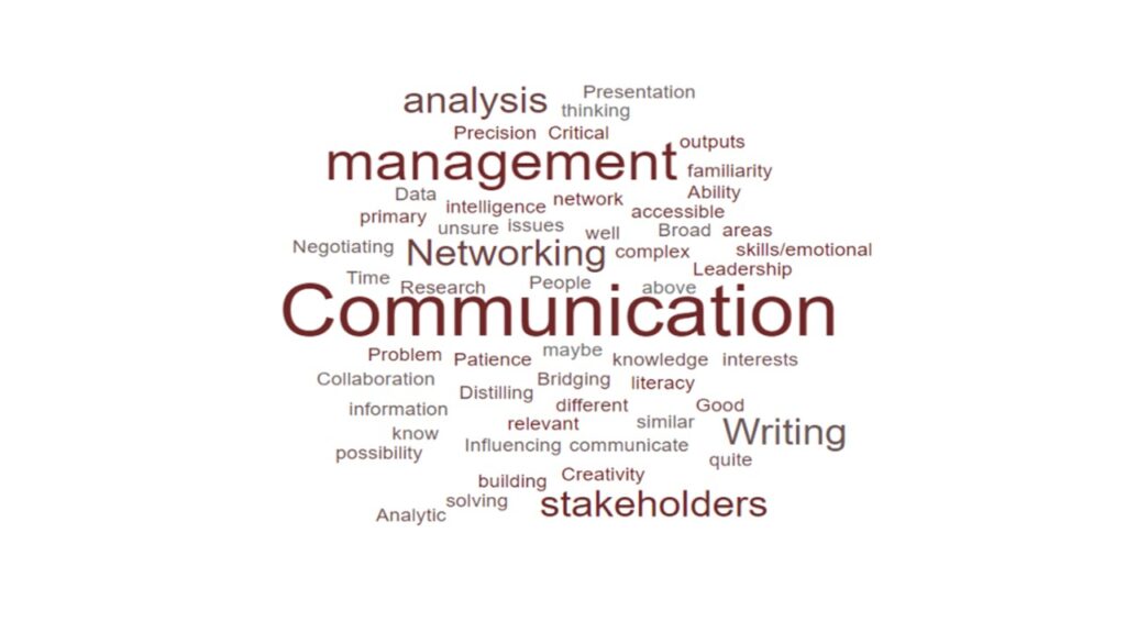 Image of a word cloud. The major skills depicted in the word cloud are communication skills, management skills, networking skills and analytical skills.