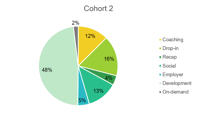 Proportion of sessions by type held for second pilot cohort. 2% on-demand, 4% recap sessions, 5% employer sessions, 12% coaching, 13% social sessions, 16% drop-in and 48% development sessions.