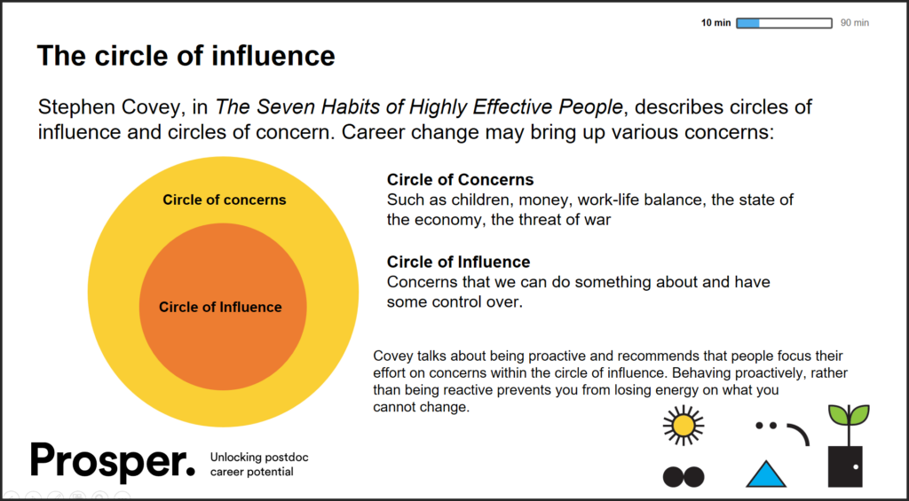 Screenshot showing Steven covey's Circle of Influence diagram. There is a yellow circle labelled 'circle of concern' within that circle is a smaller orange circle labelled 'circle of influence'.