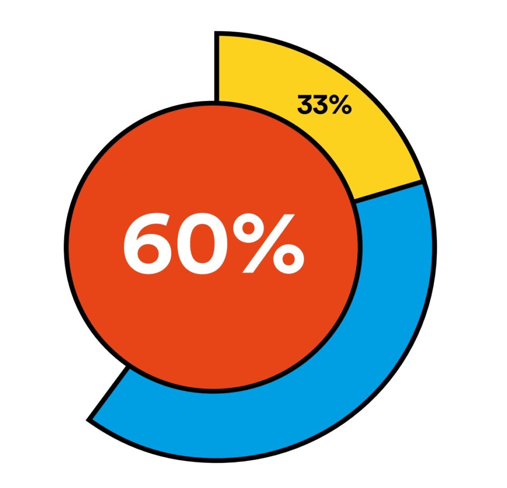 60% of cohort 1 used what they had learned to apply for jobs both within and beyond academia during their time with Prosper, with 33% solely applying for positions beyond academia.
