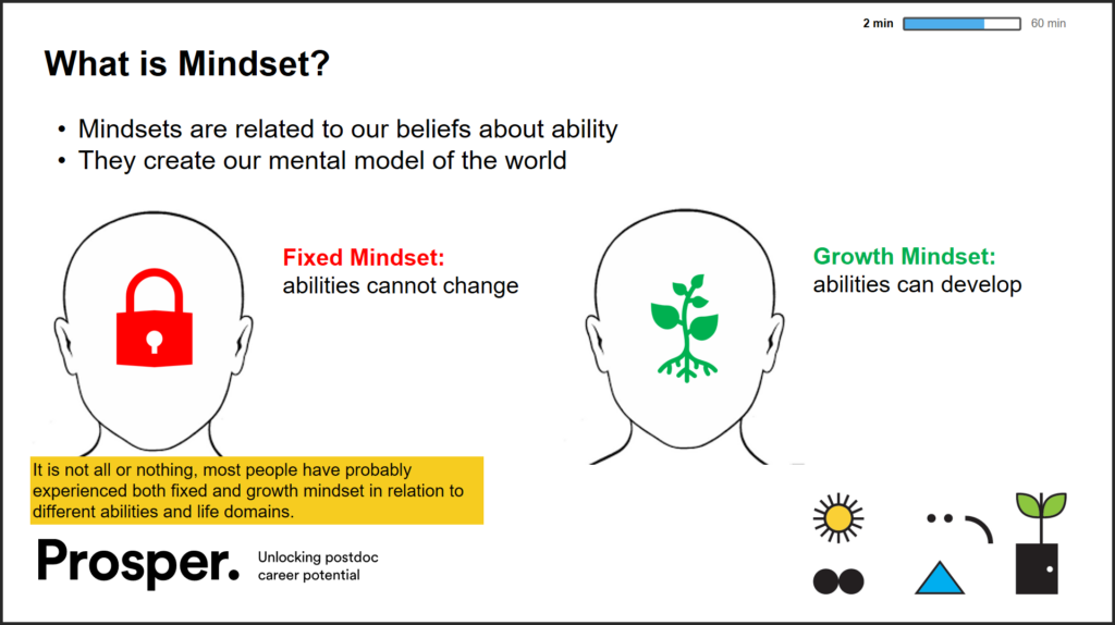 Screenshot of coaching resource showing: 'What is Mindset?' Fixed mindset: abilities cannot be changed, Growth Mindset: abilities can be developed.