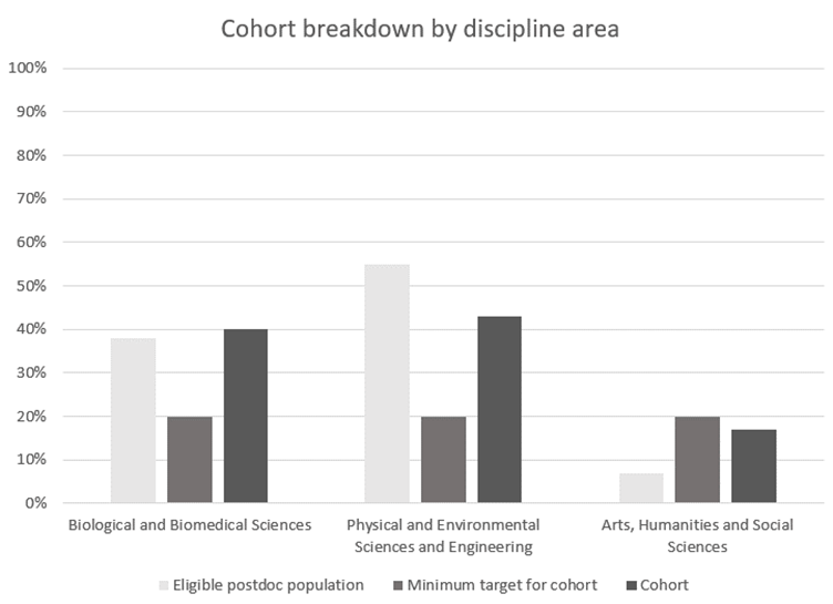 Chart showing cohort breakdown by discipline area