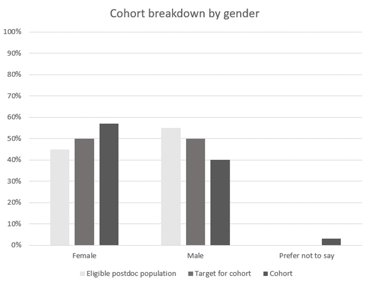 Cohort breakdown by gender chart