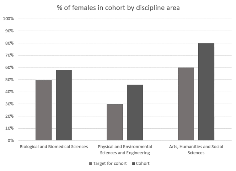 Chart showing % of females in cohort by discipline area, compared to wider UoL postdoc population