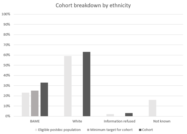Chart showing breakdown of cohort by ethnicity