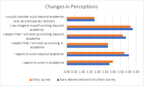 Chart showing changes perceptions among Prosper's first pilot cohort postdocs
