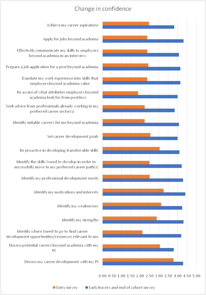 Chart showing improvements in confidence among Prosper's first pilot cohort postdocs