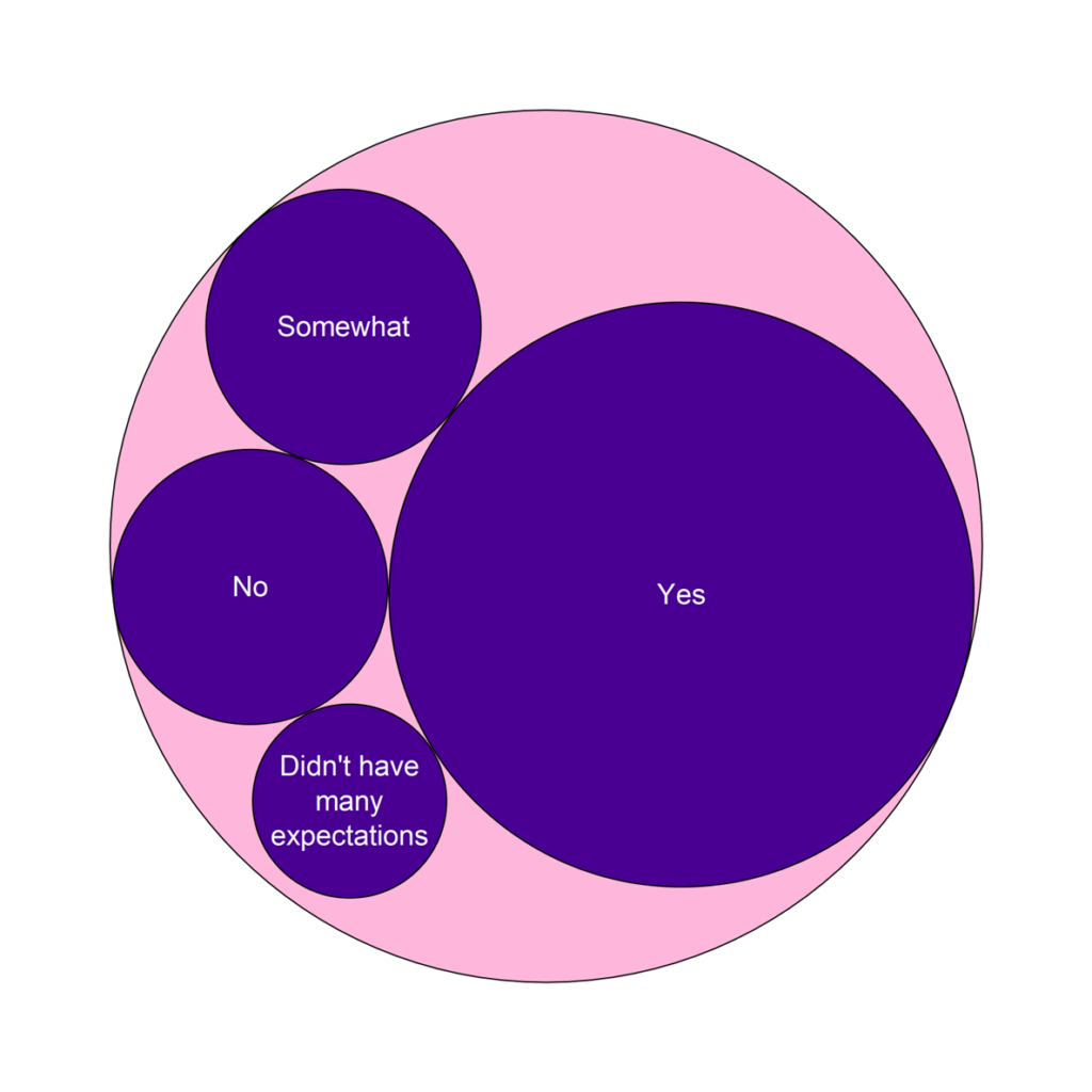 Figure 4. A circular packing diagram showing if the expectations of cohort members had been met (answers to question 3). Four response types were given, in order of occurrence these were: yes> no = somewhat > didn't have many expectations. Number of responses per answer were as follows; yes = 9, no = 2, somewhat = 2, didn’t have any expectations = 1.