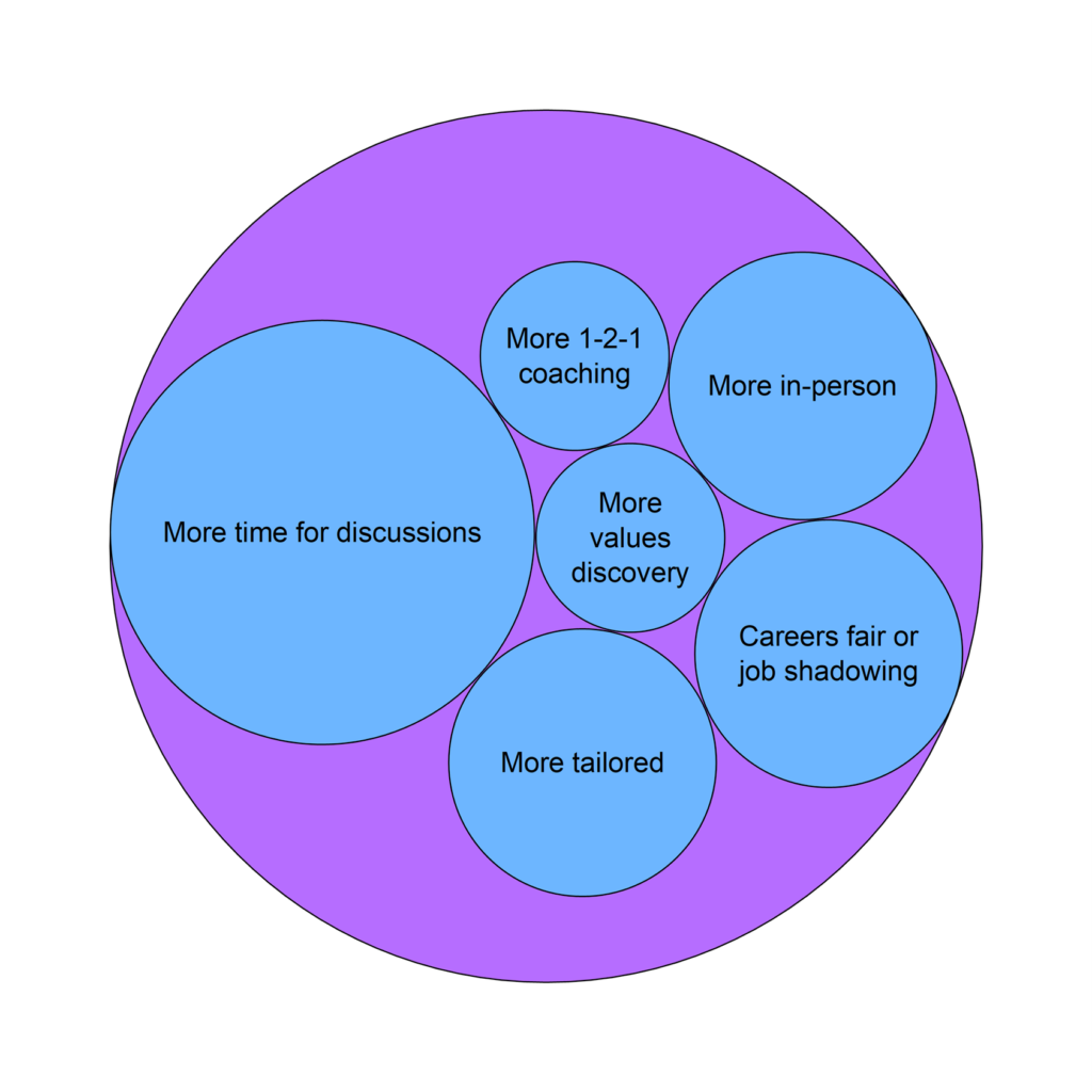 Figure 5. A circular packing diagram showing the changes the cohort would suggest making for the next cohort (answers to question 4). Six themes were identified. In order of most commonly mentioned to least they were; More time for discussions > More in-person session = Careers fair or job shadowing = more tailored > more 1-2-1 coaching = more values discovery. Number of responses per theme was as follows; More time for discussions = 5, More in-person session = 2, Careers fair or job shadowing = 2, more tailored = 2, more 1-2-1 coaching =1, more values discovery = 1.