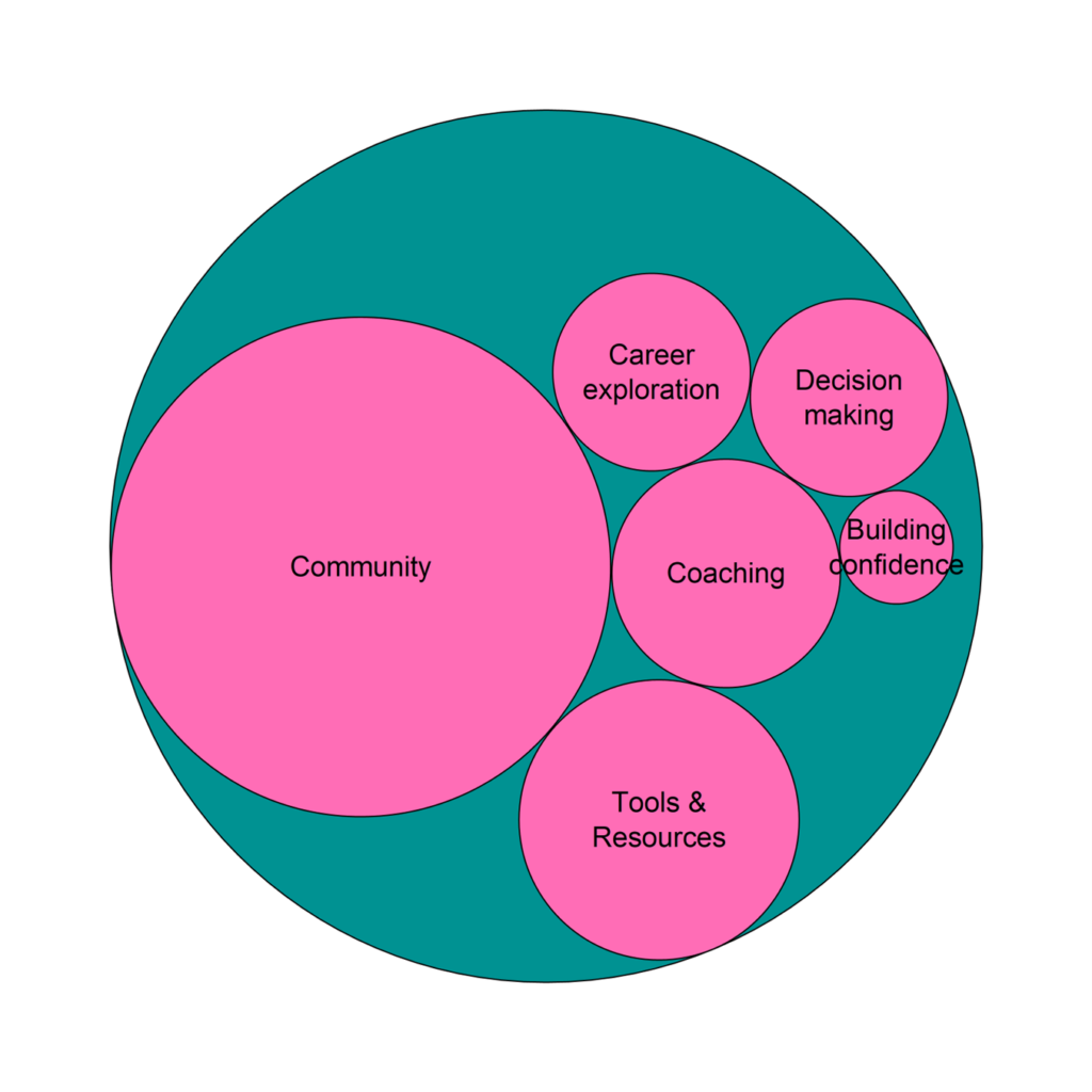 Figure 1. The circular packing diagram shows the highlights reported in the feedback collected (answers to question 1). Six themes were identified and are shown in a hierarchy from most commonly mentioned to least (the larger the circle the more times it was mentioned). The themes identified were, community > tools and resources > career coaching > career exploration = decision making > building confidence. Number of responses we classed as relating to each theme is as follows; community = 19, tools and resources = 6, career coaching = 4, career exploration = 3, decision making = 3, building confidence = 1.