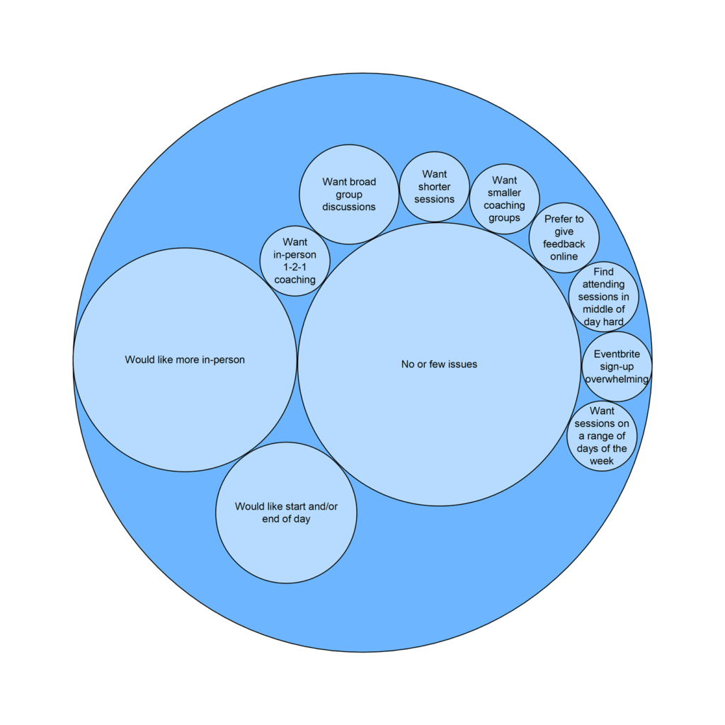 Figure 3. A circular packing diagram showing the themes around session time, duration and scheduling (answers to question 2). The top five most commonly reported themes in order are; no or few issues, would like more in-person sessions, would like sessions at the start and/or end of the day, want broad group discussions = avoid holding sessions on the same day as career coaching. Number of responses for each theme is as follows; No or few issues = 16, Would like more in-person sessions = 10, would like sessions at the start or end of the day = 4, want broad group discussions = 2, avoid holding sessions on the same day as career coaching = 2, the rest of the themes had one response each.