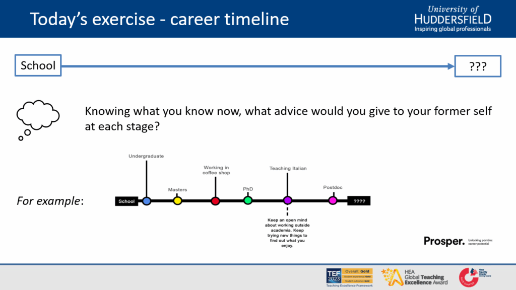 Imagine of a slide on career timelines exercise as part of Alison's June 2024 Reflections for Researchers session, incorporating Prosper Portal resources