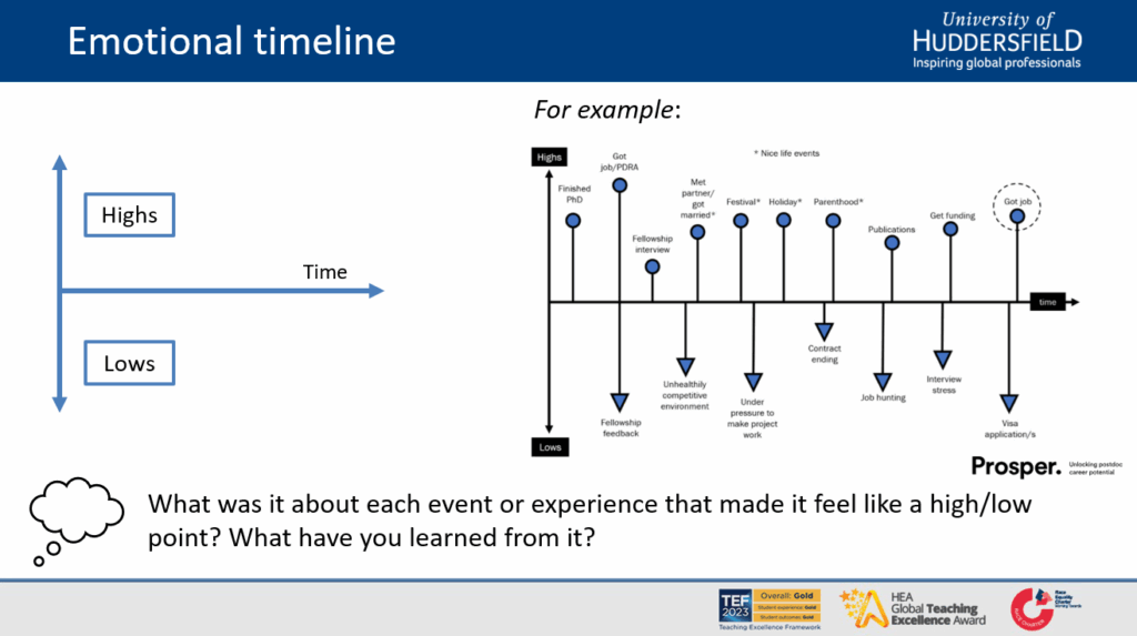 Imagine of a slide on emotional timelines exercise as part of Alison's June 2024 Reflections for Researchers session, incorporating Prosper Portal resources