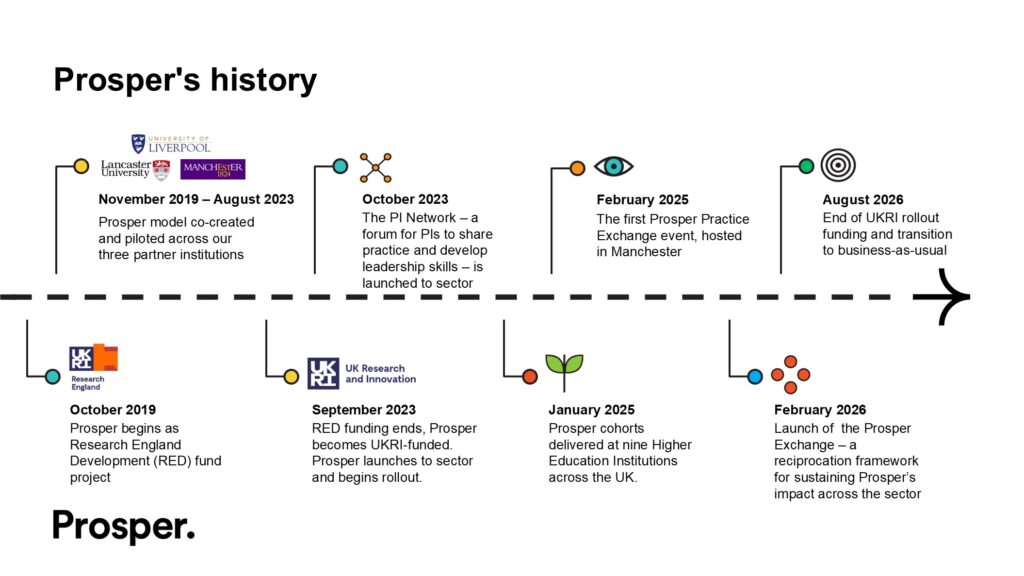 An image showing the Prosper timeline from October 2019 to August 2026, with the main milestones.