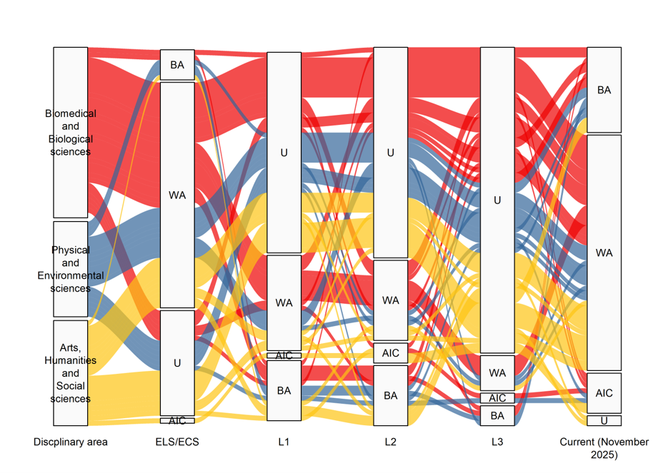 Alluvial plot showing career pathways of pilot cohort 2 longitudinal survey respondents